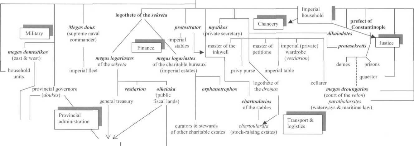 Central Government and Court 1204-1453