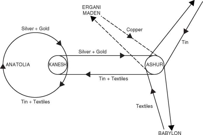 The Old Assyrian trade