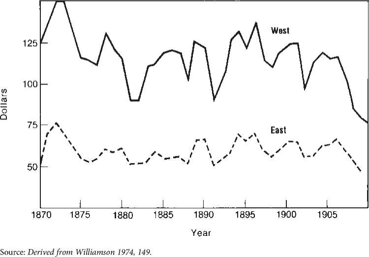 HARD TIMES ON THE FARM, 1864-1896