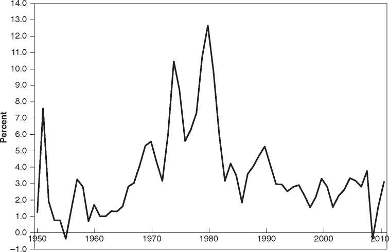 THE KEYNESIAN ERA