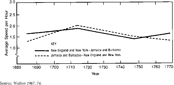 Productivity Gains in Transportation and Distribution