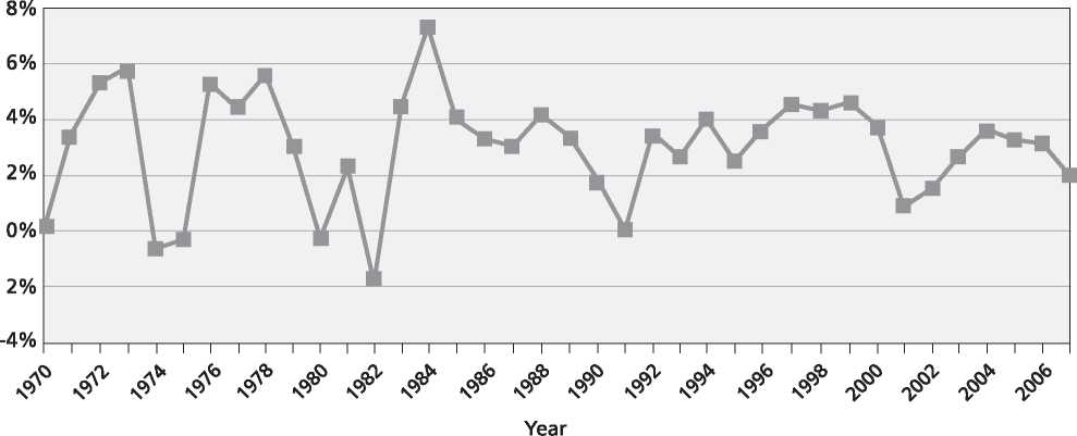 Annual percentage change in the gross domestic product, in constant 2000 dollars, 1970-2007