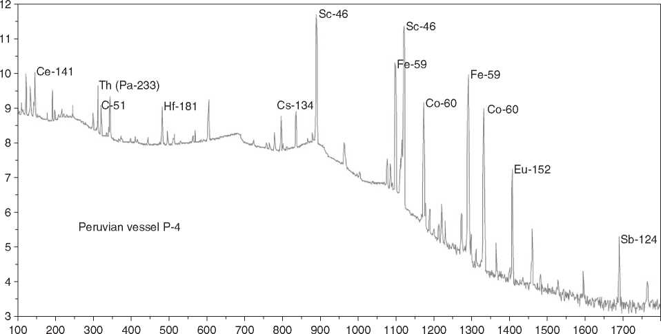 Nuclide Identification and Quantification